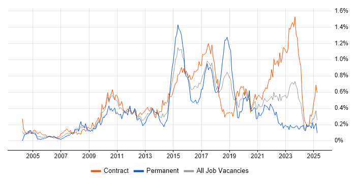 Job vacancy trend for Scenario Testing in Scotland Job vacancy trend for Scenario Testing in Scotland