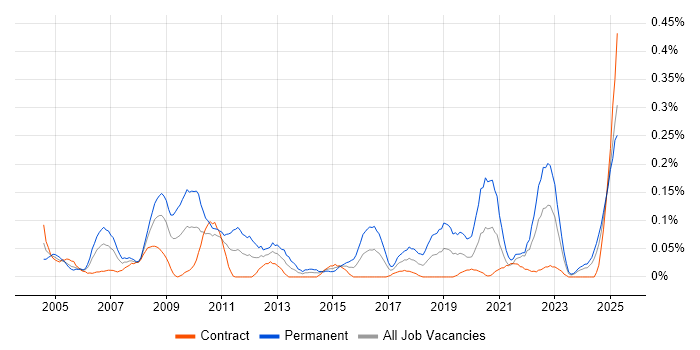 Job vacancy trend for Schematic Capture in Scotland Job vacancy trend for Schematic Capture in Scotland