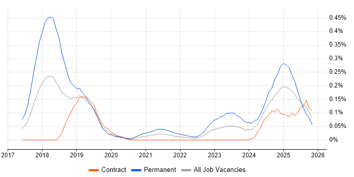 scikit-learn job vacancy trend in Scotland