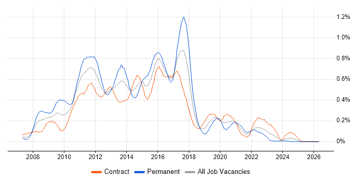 SCOM job vacancy trend in Scotland