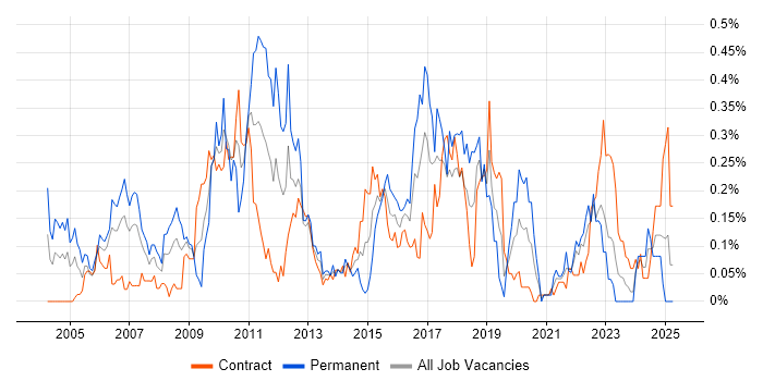Job vacancy trend for Scorecard in Scotland Job vacancy trend for Scorecard in Scotland
