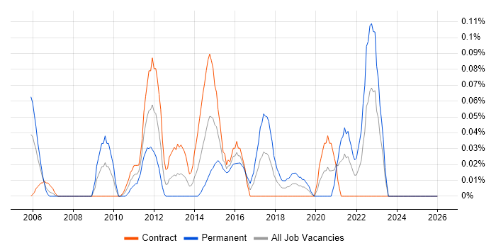 SCORM job vacancy trend in Scotland