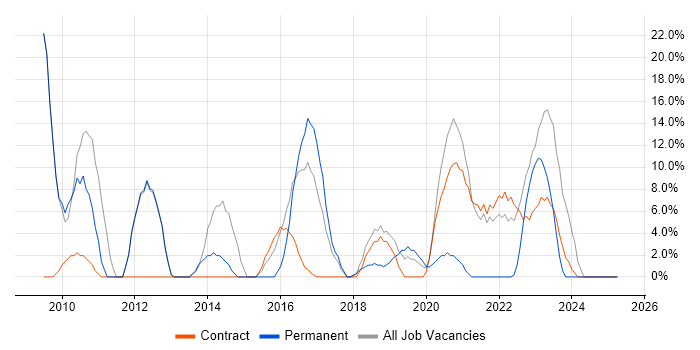 Job vacancy trend for Agile in the Scottish Borders Job vacancy trend for Agile in the Scottish Borders