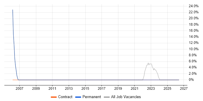 Broadband job vacancy trend in the Scottish Borders
