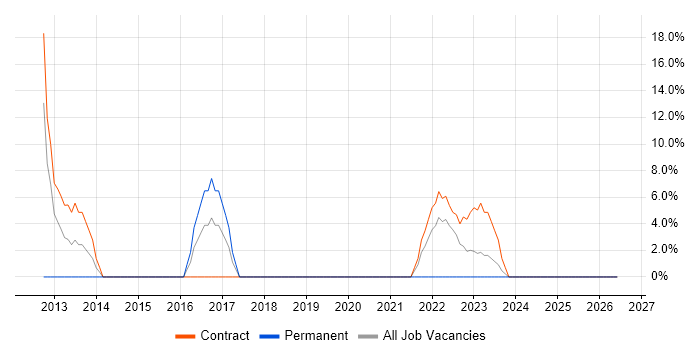 Coaching job vacancy trend in the Scottish Borders