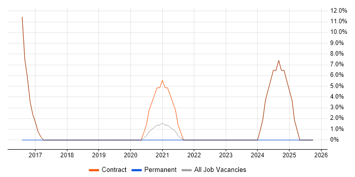 Data Structures job vacancy trend in the Scottish Borders