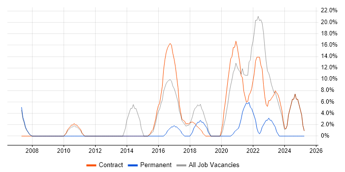 Job vacancy trend for Finance in the Scottish Borders Job vacancy trend for Finance in the Scottish Borders