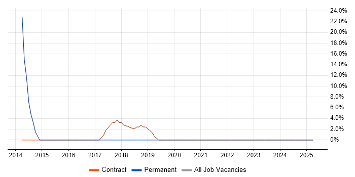 Job vacancy trend for Analytical Skills in Galashiels