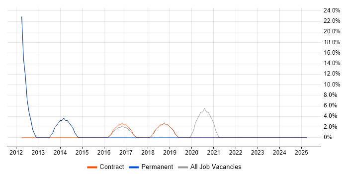 Job vacancy trend for Influencing Skills in Galashiels