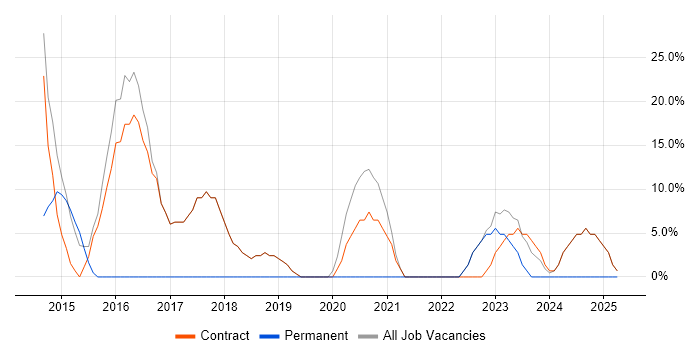 Job vacancy trend for Public Sector in Galashiels