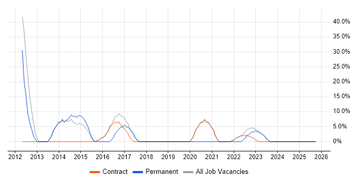 SQL job vacancy trend in Galashiels