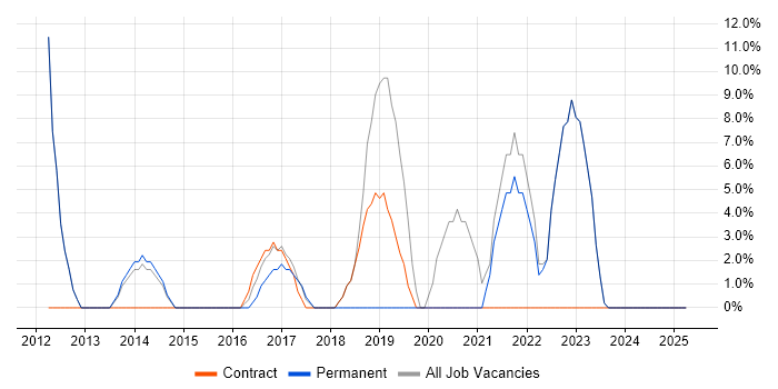 Job vacancy trend for Influencing Skills in the Scottish Borders Job vacancy trend for Influencing Skills in the Scottish Borders