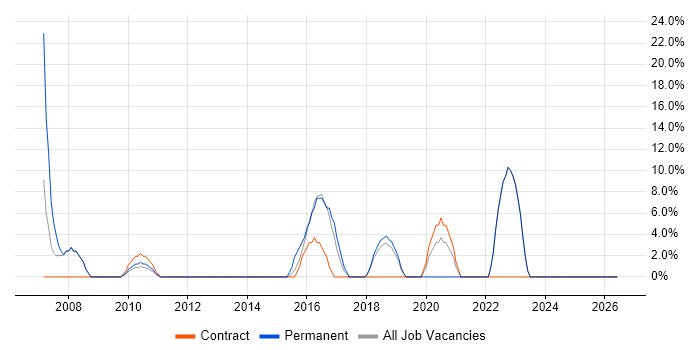 Lead job vacancy trend in the Scottish Borders