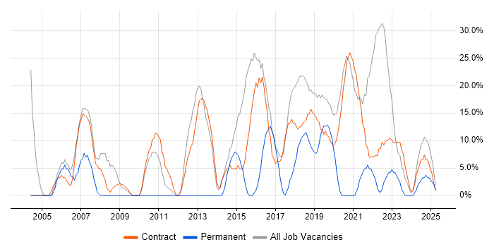 Job vacancy trend for Public Sector in the Scottish Borders