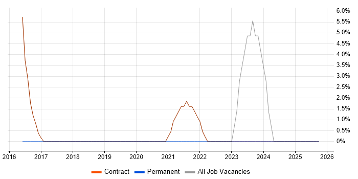 User Stories job vacancy trend in the Scottish Borders