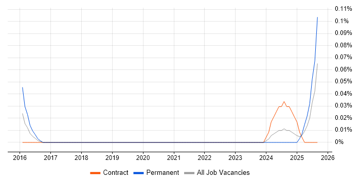 Screaming Frog job vacancy trend in Scotland