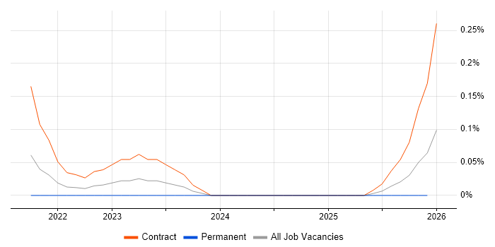 ScriptRunner job vacancy trend in Scotland