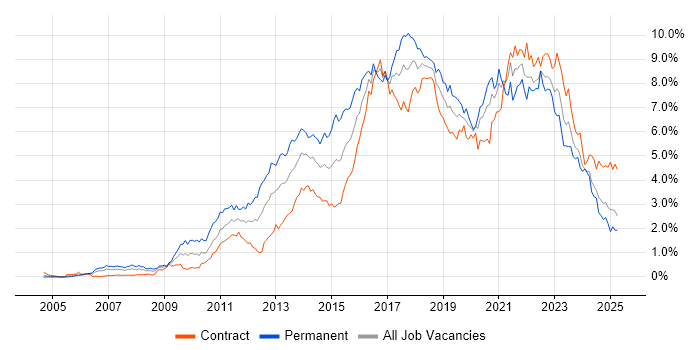 Job vacancy trend for Scrum in Scotland