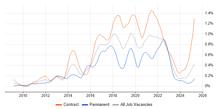 Job vacancy trend for Scrum Master in Scotland
