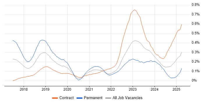 Job vacancy trend for SD-WAN in Scotland Job vacancy trend for SD-WAN in Scotland