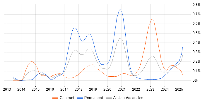 Job vacancy trend for SDET in Scotland
