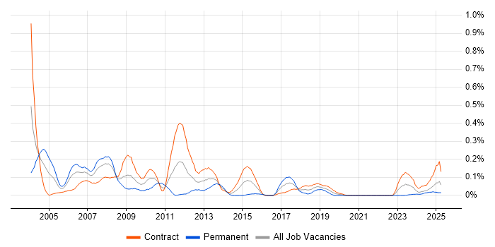 Job vacancy trend for SDH in Scotland Job vacancy trend for SDH in Scotland