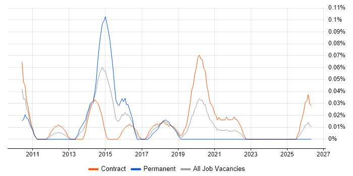 SDLC Manager job vacancy trend in Scotland