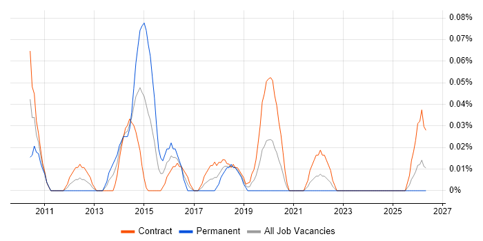 SDLC Project Manager job vacancy trend in Scotland