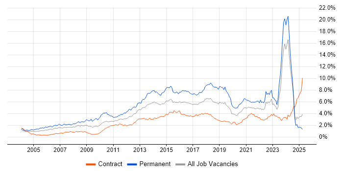 Job vacancy trend for SDLC in Scotland Job vacancy trend for SDLC in Scotland