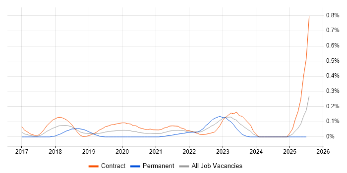 Job vacancy trend for Search Processing Language in Scotland Job vacancy trend for Search Processing Language in Scotland