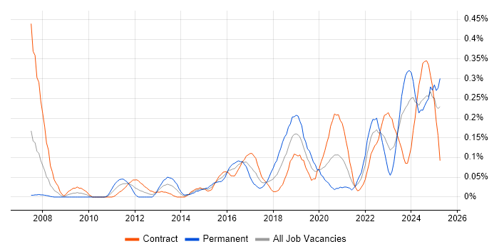Job vacancy trend for Secure Coding in Scotland