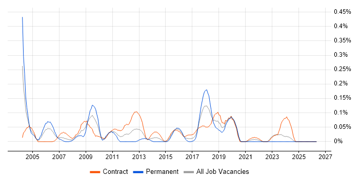 Security Administrator job vacancy trend in Scotland