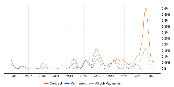 Job vacancy trend for Security Advisor in Scotland