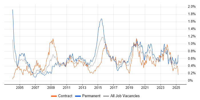 Job vacancy trend for Security Analyst in Scotland