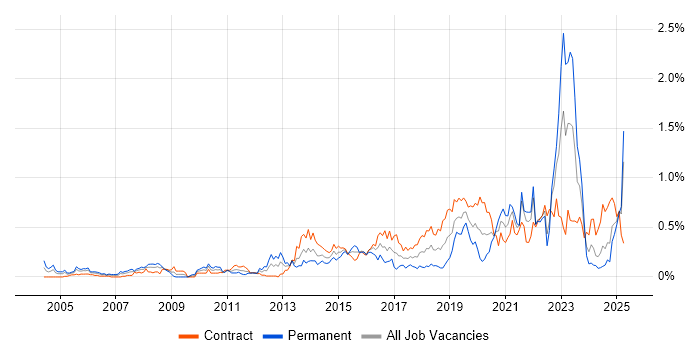 Job vacancy trend for Security Architect in Scotland