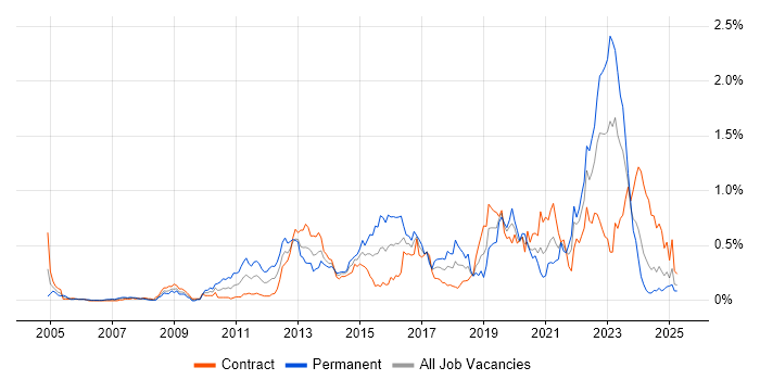Job vacancy trend for Security Architecture in Scotland Job vacancy trend for Security Architecture in Scotland