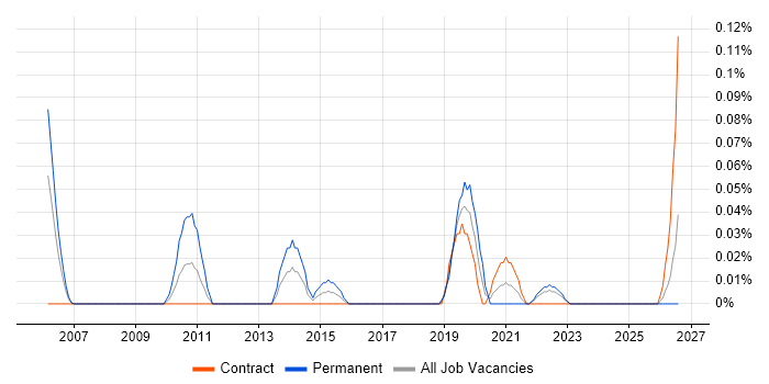 Security Assurance Manager job vacancy trend in Scotland