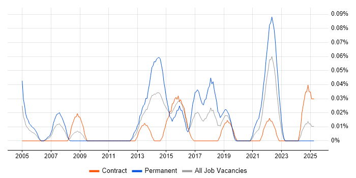 Job vacancy trend for Security Auditing in Scotland