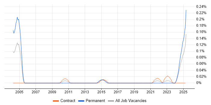 Job vacancy trend for Security Auditor in Scotland Job vacancy trend for Security Auditor in Scotland