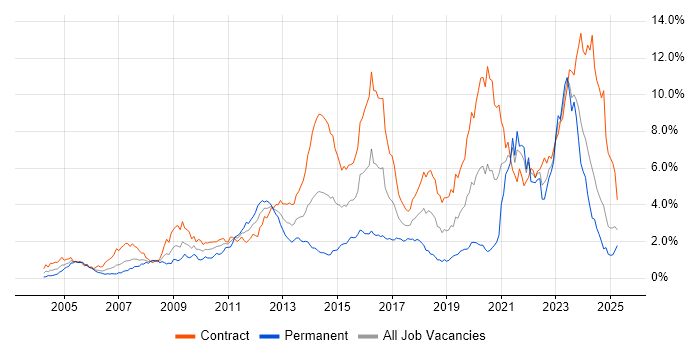 Job vacancy trend for Security Cleared in Scotland Job vacancy trend for Security Cleared in Scotland