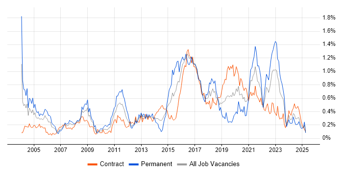 Job vacancy trend for Security Consultant in Scotland Job vacancy trend for Security Consultant in Scotland