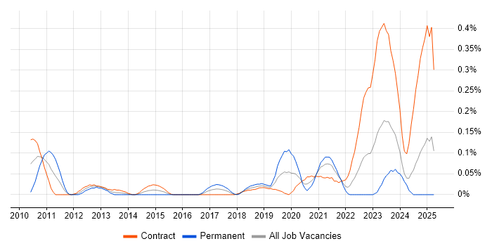 Job vacancy trend for Security Hardening in Scotland