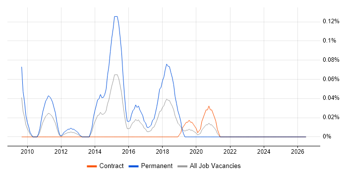 Security Incident Analyst job vacancy trend in Scotland