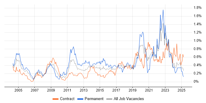 Job vacancy trend for Security Management in Scotland