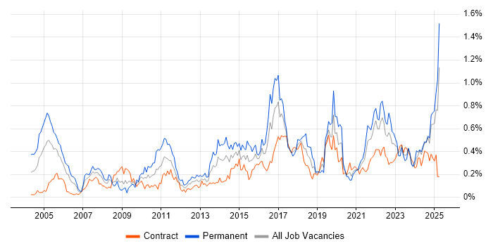 Job vacancy trend for Security Manager in Scotland Job vacancy trend for Security Manager in Scotland