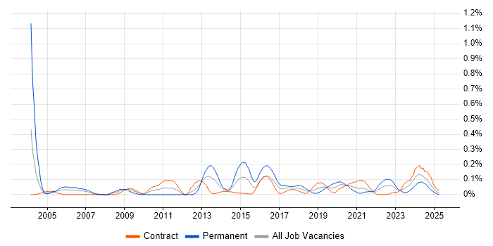 Job vacancy trend for Security Officer in Scotland