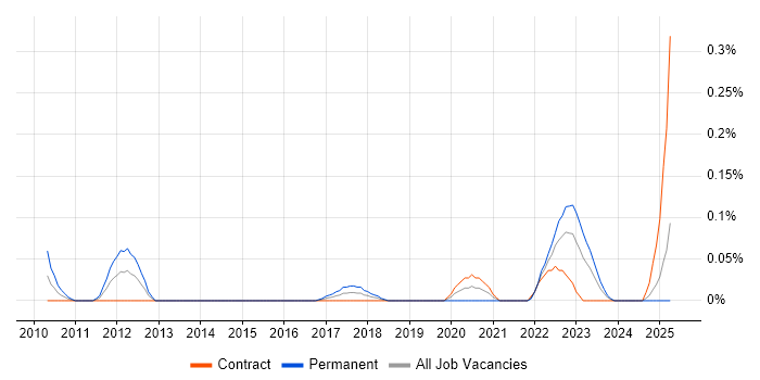 Job vacancy trend for Security Operations Specialist in Scotland Job vacancy trend for Security Operations Specialist in Scotland