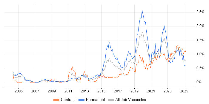 Job vacancy trend for Security Operations in Scotland Job vacancy trend for Security Operations in Scotland