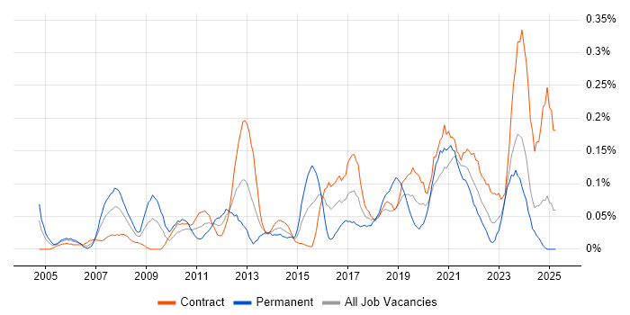 Job vacancy trend for Security Patching in Scotland Job vacancy trend for Security Patching in Scotland