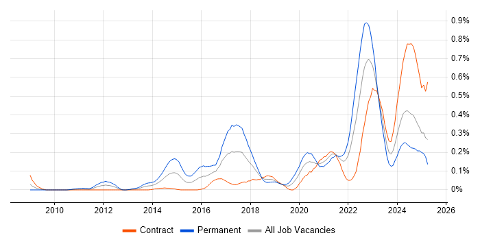 Job vacancy trend for Security Posture in Scotland Job vacancy trend for Security Posture in Scotland